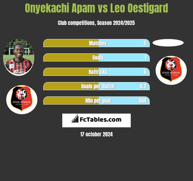 Onyekachi Apam vs Leo Oestigard h2h player stats