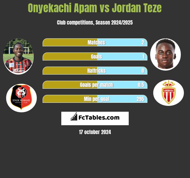 Onyekachi Apam vs Jordan Teze h2h player stats