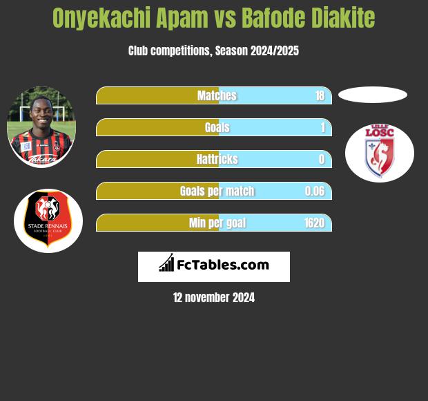 Onyekachi Apam vs Bafode Diakite h2h player stats