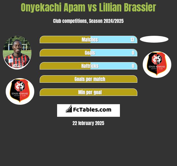 Onyekachi Apam vs Lillian Brassier h2h player stats