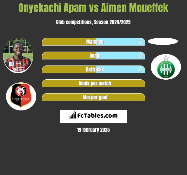 Onyekachi Apam vs Aimen Moueffek h2h player stats