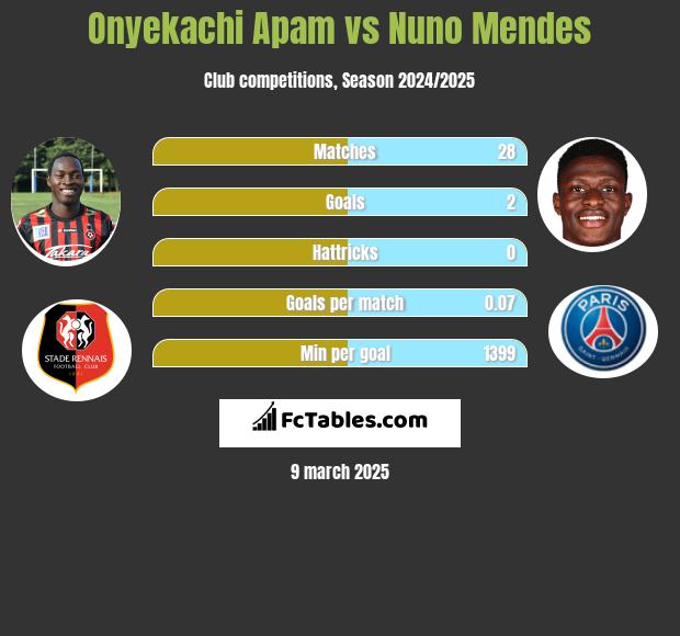 Onyekachi Apam vs Nuno Mendes h2h player stats