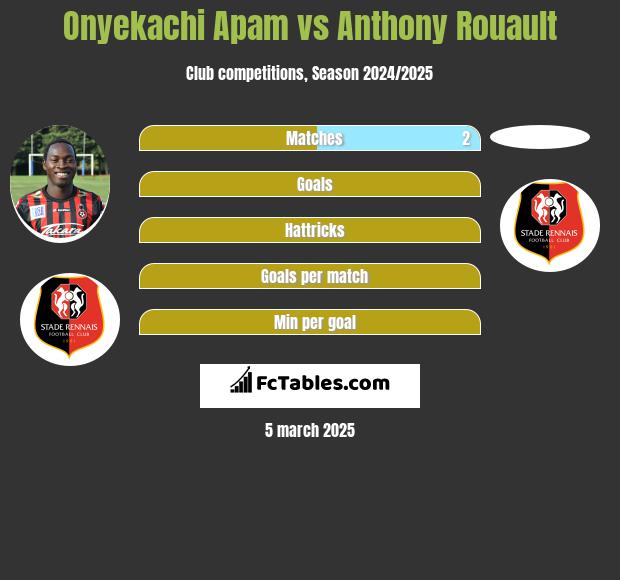 Onyekachi Apam vs Anthony Rouault h2h player stats