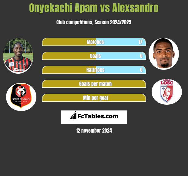 Onyekachi Apam vs Alexsandro h2h player stats