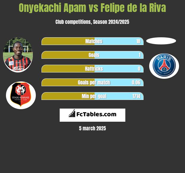 Onyekachi Apam vs Felipe de la Riva h2h player stats