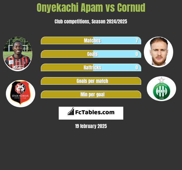 Onyekachi Apam vs Cornud h2h player stats