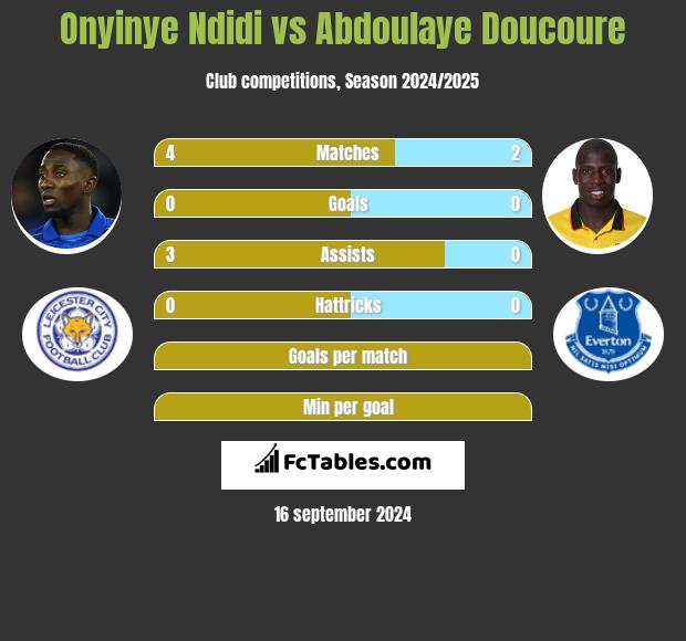 Onyinye Ndidi vs Abdoulaye Doucoure h2h player stats