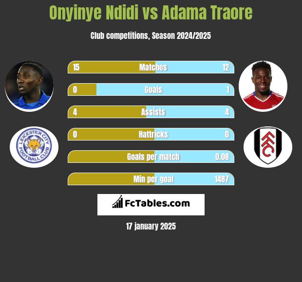 Onyinye Ndidi vs Adama Traore h2h player stats