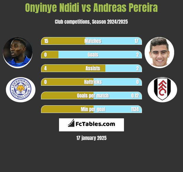 Onyinye Ndidi vs Andreas Pereira h2h player stats