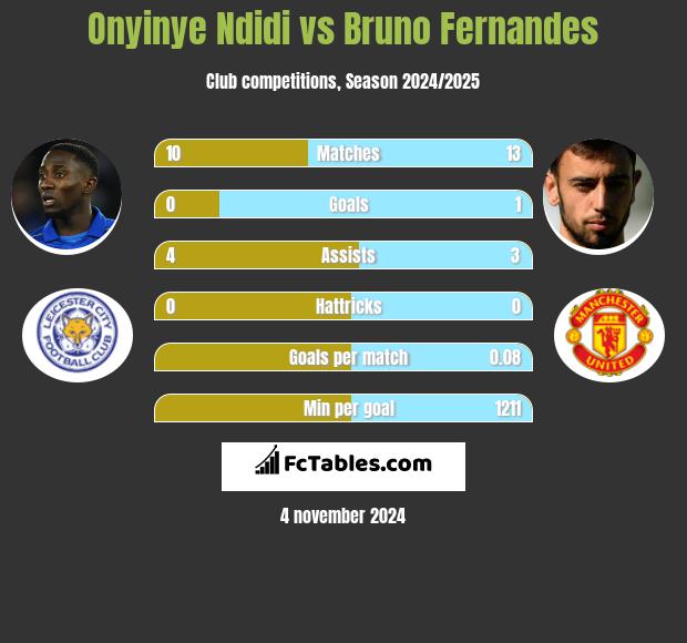 Onyinye Ndidi vs Bruno Fernandes h2h player stats