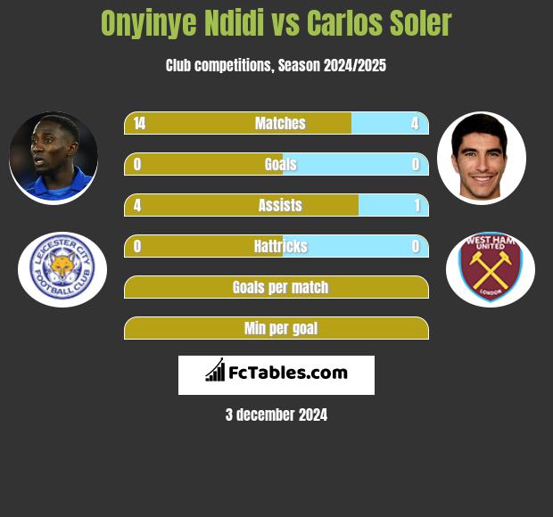 Onyinye Ndidi vs Carlos Soler h2h player stats