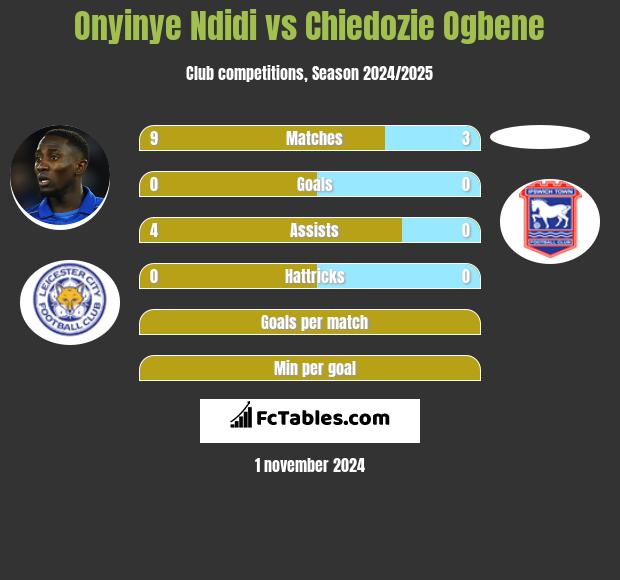 Onyinye Ndidi vs Chiedozie Ogbene h2h player stats