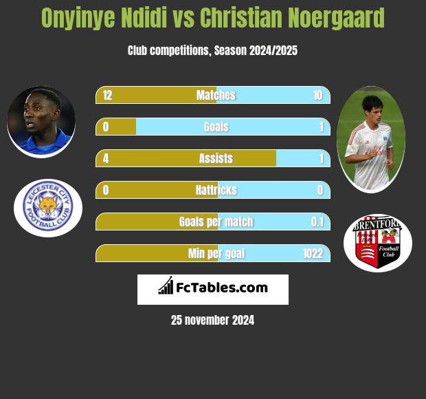 Onyinye Ndidi vs Christian Noergaard h2h player stats