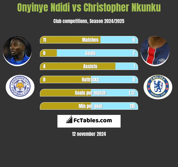 Onyinye Ndidi vs Christopher Nkunku h2h player stats