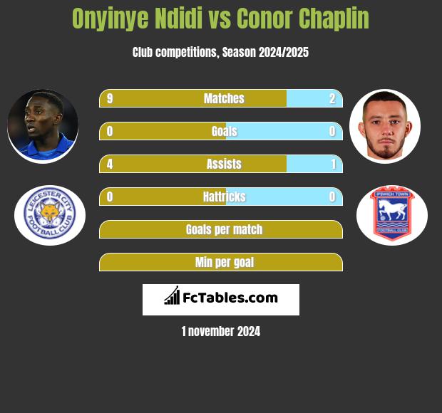 Onyinye Ndidi vs Conor Chaplin h2h player stats