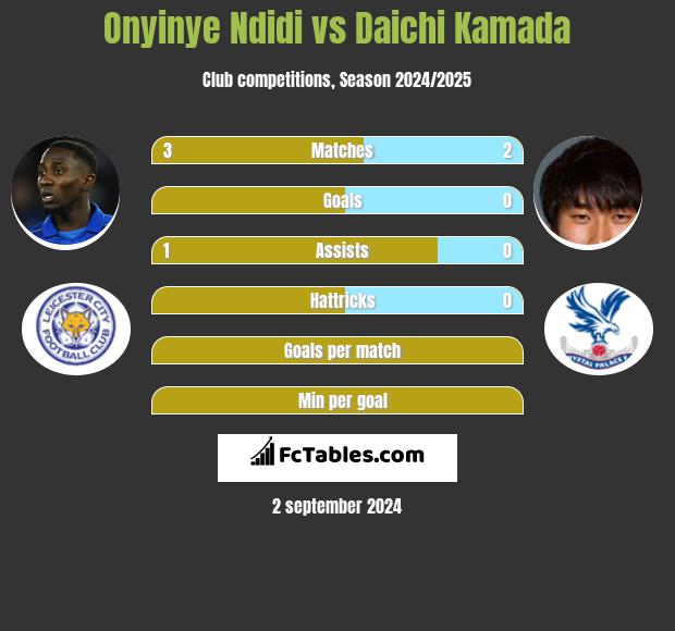 Onyinye Ndidi vs Daichi Kamada h2h player stats