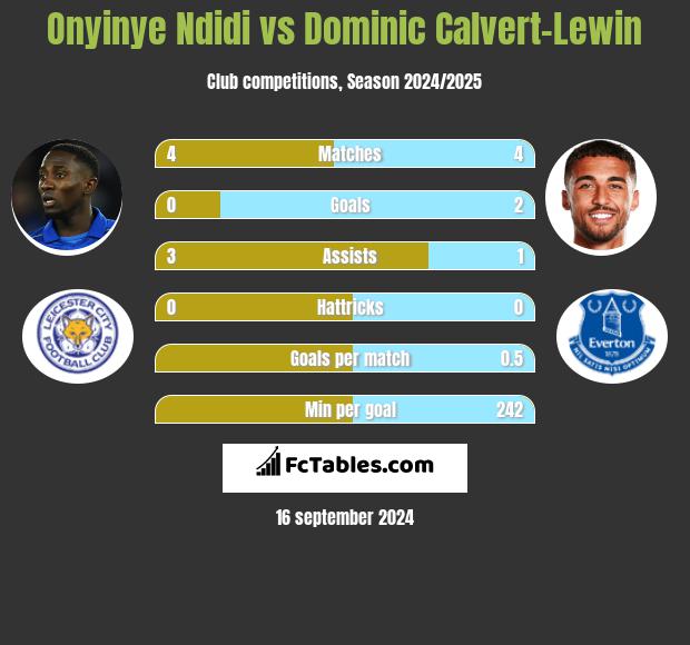 Onyinye Ndidi vs Dominic Calvert-Lewin h2h player stats