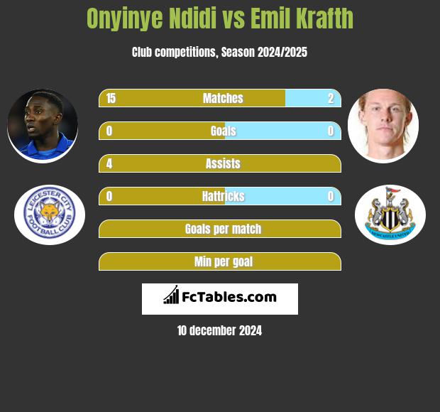 Onyinye Ndidi vs Emil Krafth h2h player stats