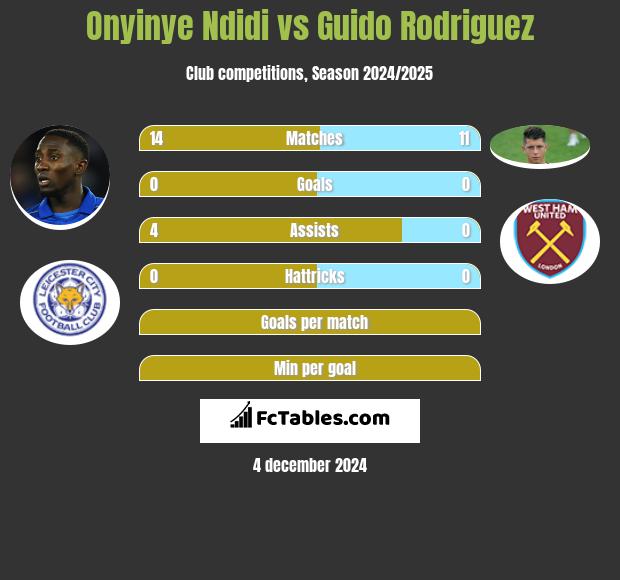 Onyinye Ndidi vs Guido Rodriguez h2h player stats