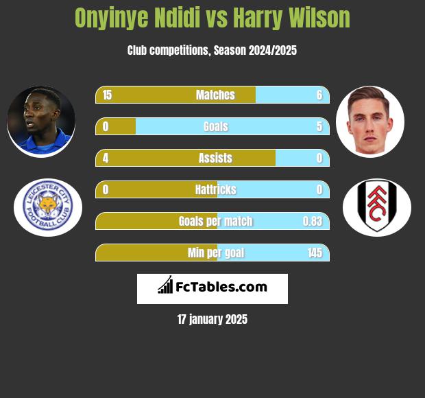 Onyinye Ndidi vs Harry Wilson h2h player stats