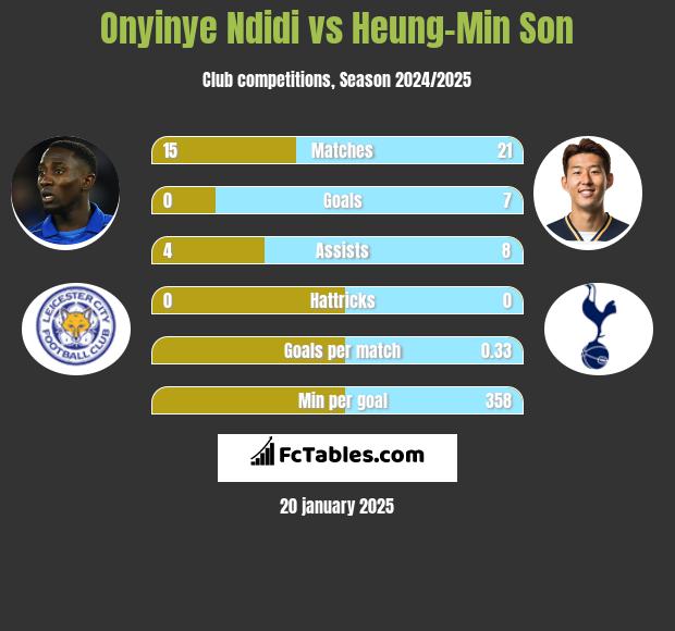 Onyinye Ndidi vs Heung-Min Son h2h player stats