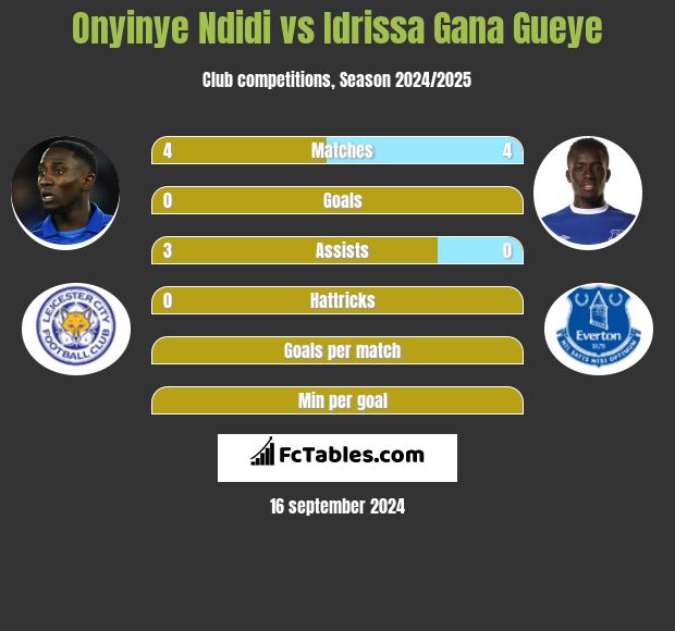 Onyinye Ndidi vs Idrissa Gana Gueye h2h player stats