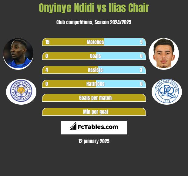 Onyinye Ndidi vs Ilias Chair h2h player stats