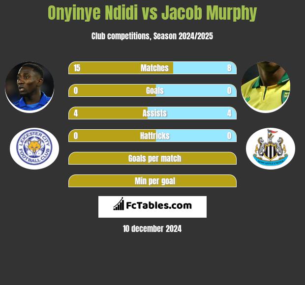 Onyinye Ndidi vs Jacob Murphy h2h player stats