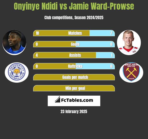 Onyinye Ndidi vs Jamie Ward-Prowse h2h player stats