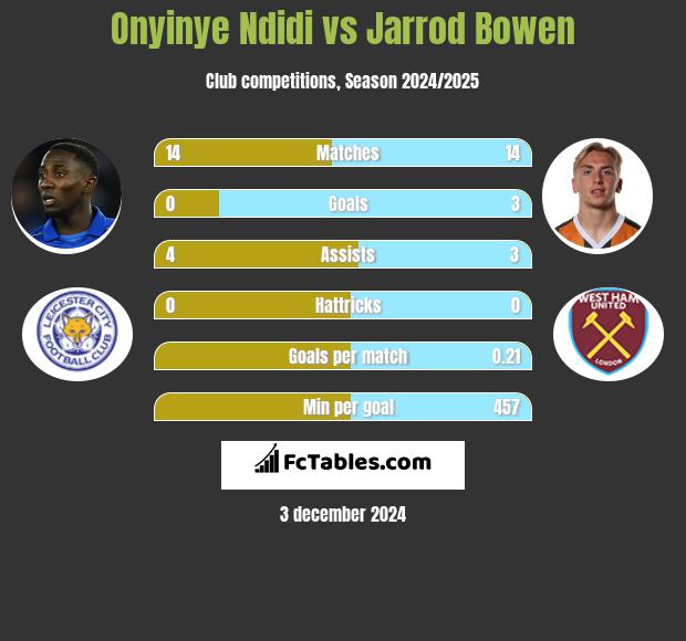 Onyinye Ndidi vs Jarrod Bowen h2h player stats