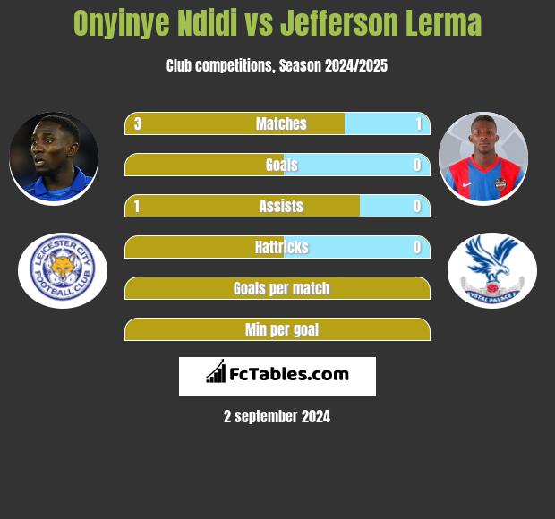 Onyinye Ndidi vs Jefferson Lerma h2h player stats