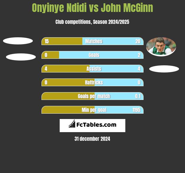 Onyinye Ndidi vs John McGinn h2h player stats