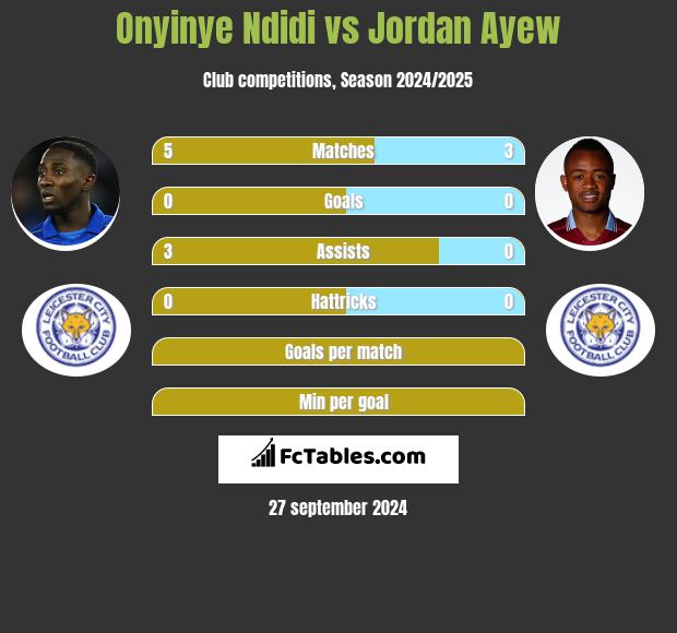 Onyinye Ndidi vs Jordan Ayew h2h player stats