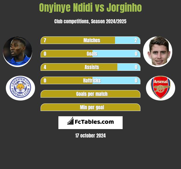 Onyinye Ndidi vs Jorginho h2h player stats