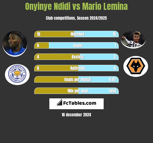 Onyinye Ndidi vs Mario Lemina h2h player stats