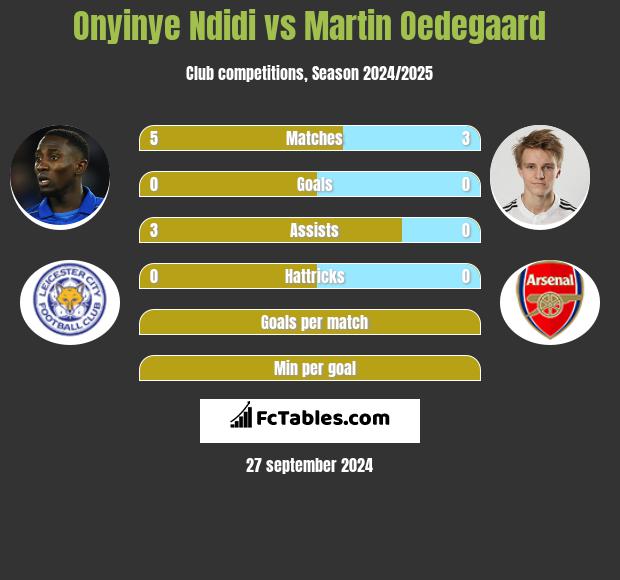 Onyinye Ndidi vs Martin Oedegaard h2h player stats