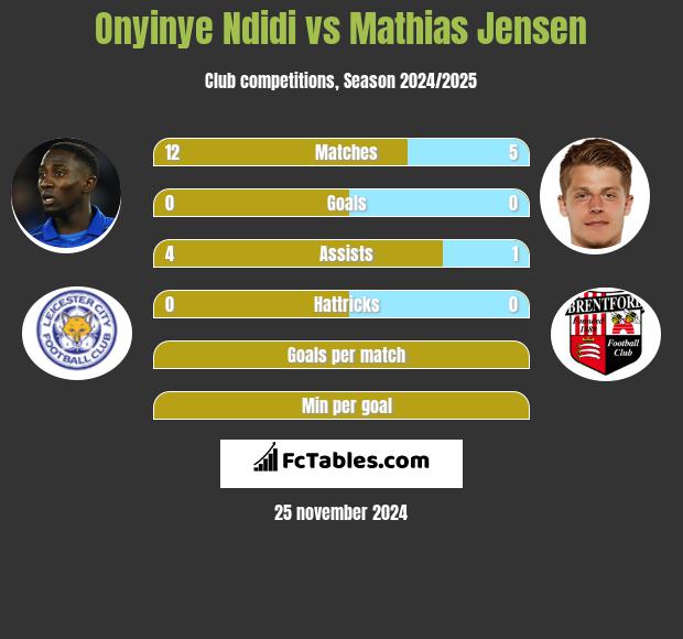 Onyinye Ndidi vs Mathias Jensen h2h player stats