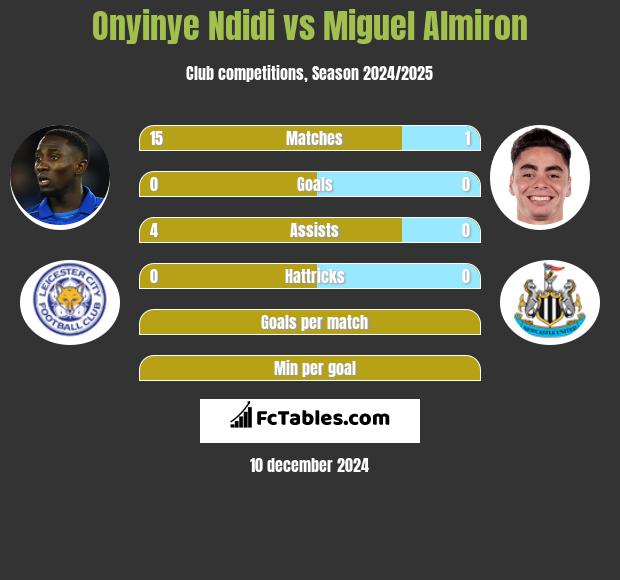 Onyinye Ndidi vs Miguel Almiron h2h player stats