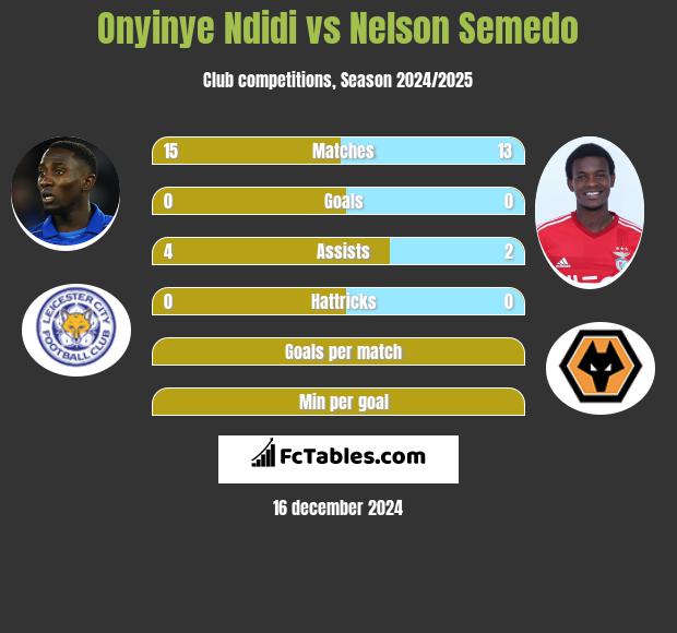 Onyinye Ndidi vs Nelson Semedo h2h player stats