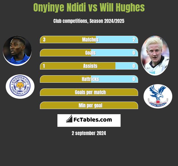 Onyinye Ndidi vs Will Hughes h2h player stats