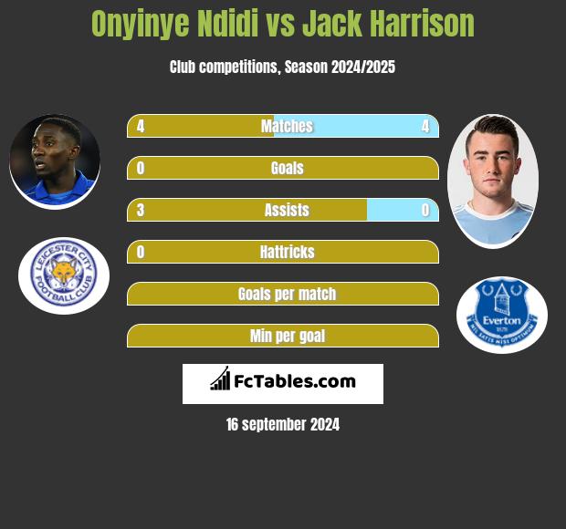 Onyinye Ndidi vs Jack Harrison h2h player stats