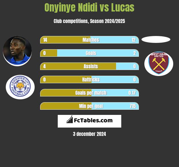 Onyinye Ndidi vs Lucas h2h player stats