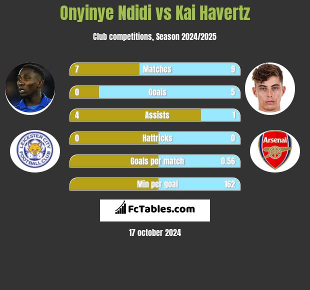 Onyinye Ndidi vs Kai Havertz h2h player stats