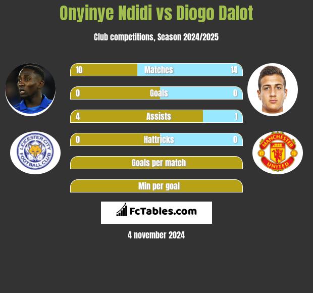 Onyinye Ndidi vs Diogo Dalot h2h player stats