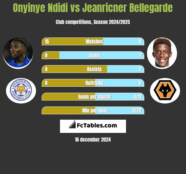 Onyinye Ndidi vs Jeanricner Bellegarde h2h player stats