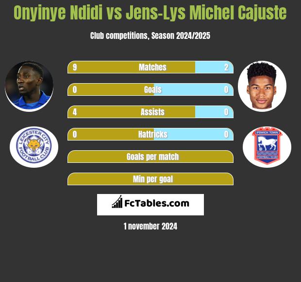 Onyinye Ndidi vs Jens-Lys Michel Cajuste h2h player stats