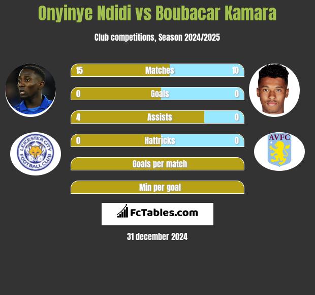 Onyinye Ndidi vs Boubacar Kamara h2h player stats