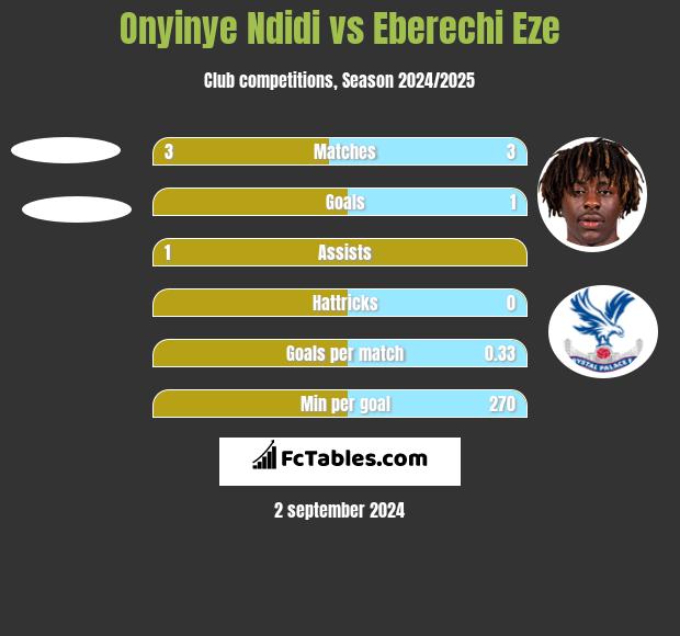 Onyinye Ndidi vs Eberechi Eze h2h player stats