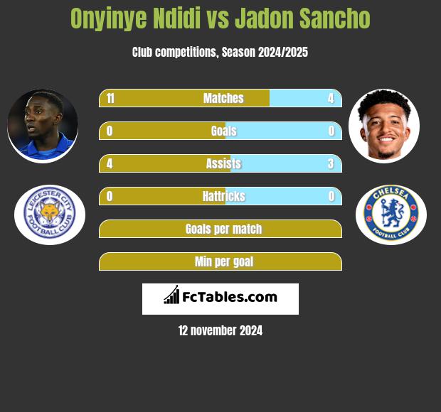 Onyinye Ndidi vs Jadon Sancho h2h player stats