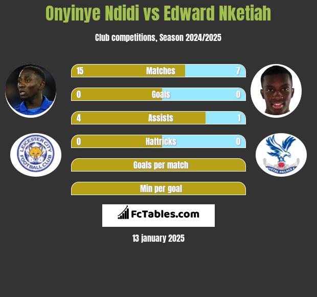 Onyinye Ndidi vs Edward Nketiah h2h player stats